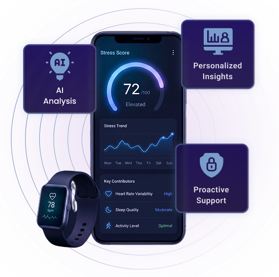 Stress Score app with wearable heart rate monitoring, AI analysis, and personalized insights
